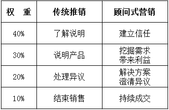 醫療器械 傳統推銷已死，顧問式營銷重生